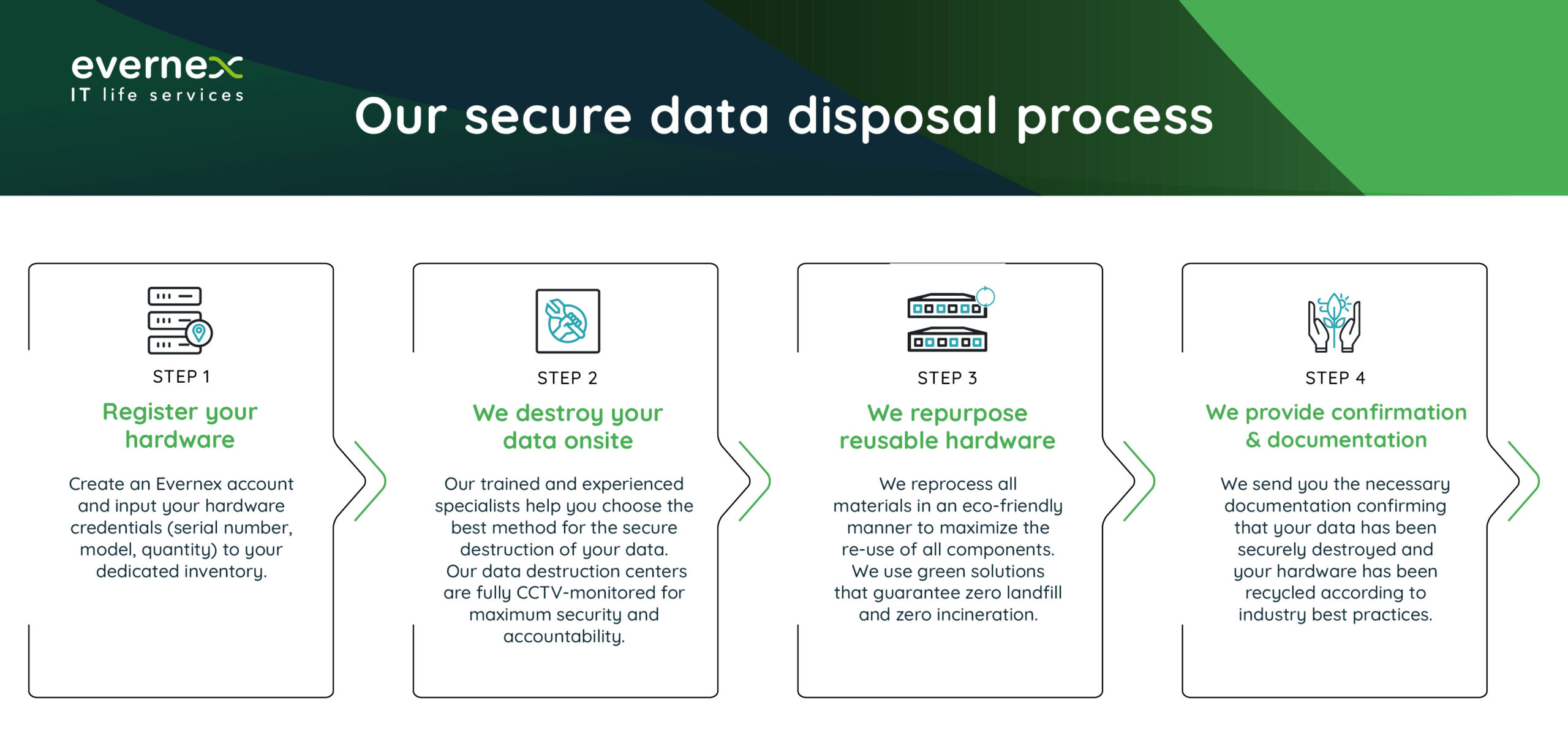 secure data disposal graph