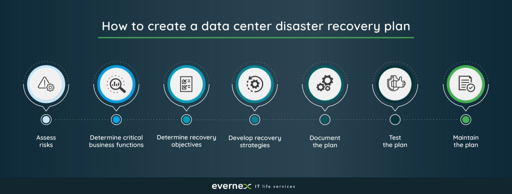 How to build a data center disaster recovery plan: complete guide