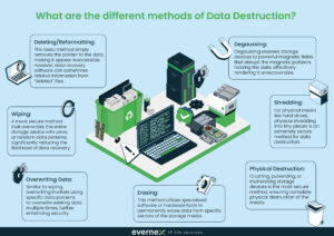 Complete guide: Physical and digital hard drive data destruction
