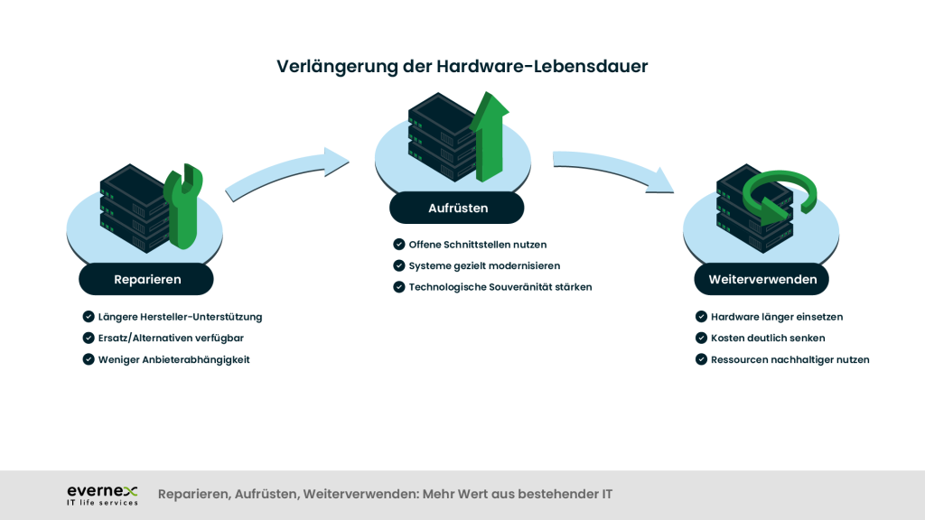 So profitieren IT-Verantwortliche vom Right to Repair