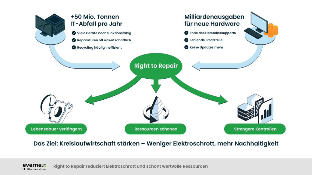 So unterstützt Right to Repair eine nachhaltige Kreislaufwirtschaft