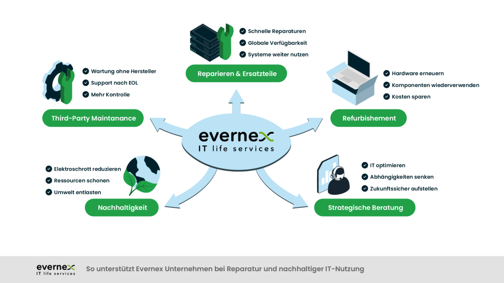 Evernex Services für längere Hardware-Lebenszyklen und mehr Nachhaltigkeit
