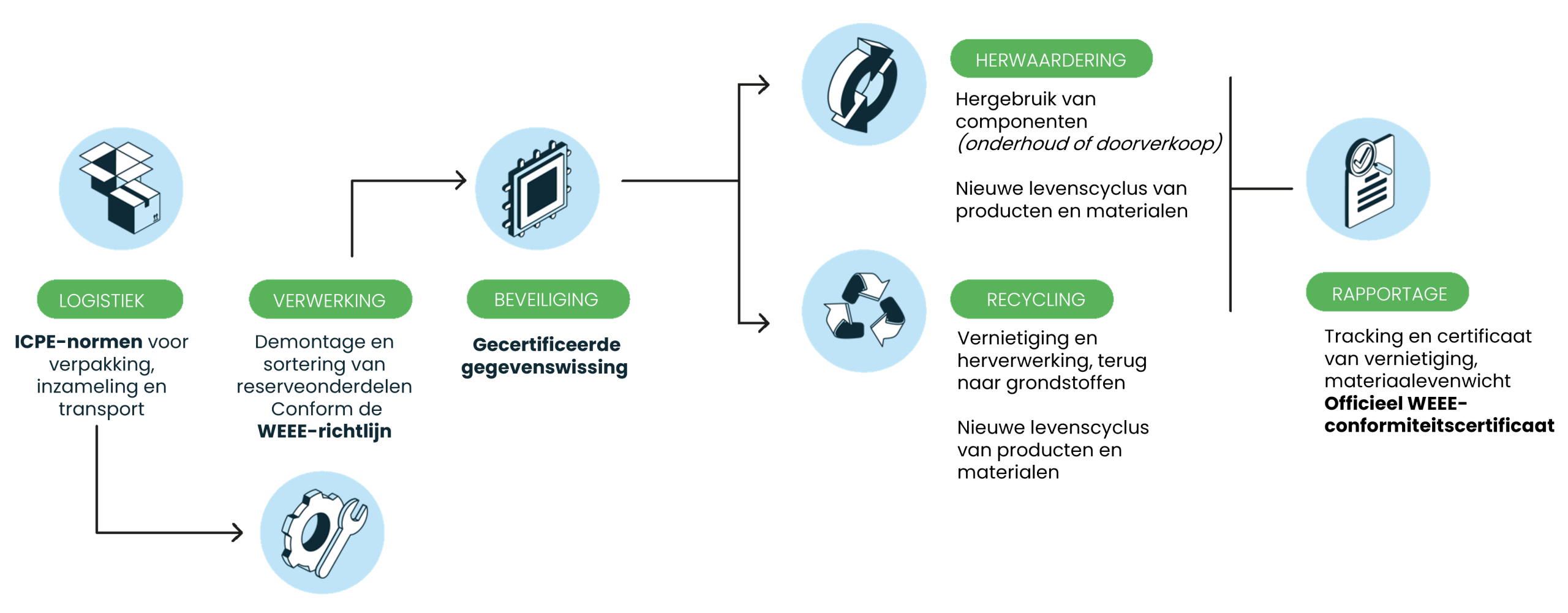 Evernex ITAD process - NL Evernex ITAD process